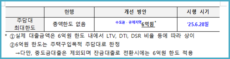 수도권 주택담보대출 6억 제한