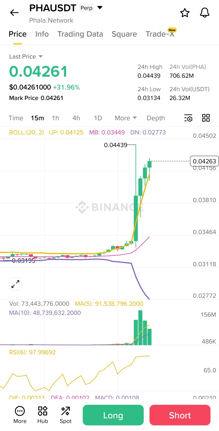빗썸 PHA 상장 소식 이후 바이낸스 PHAUSDT 선물 가격 급등 차트