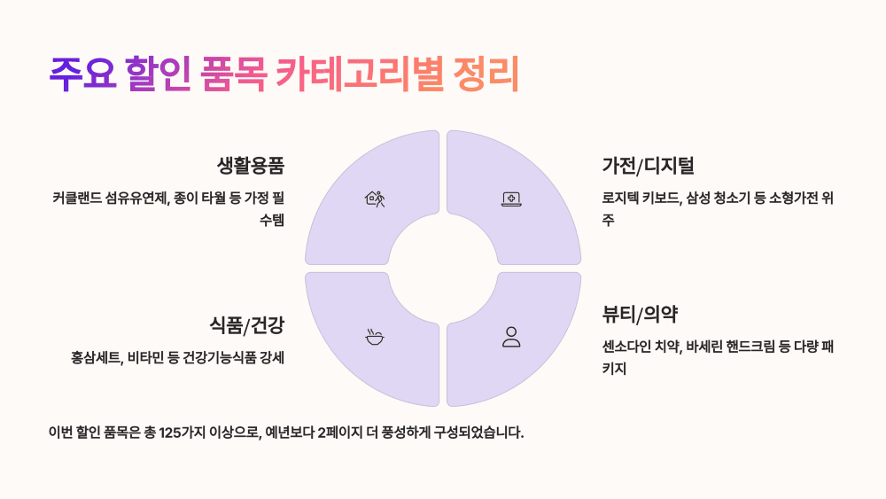 주요 할인 품목 카테고리별 정리