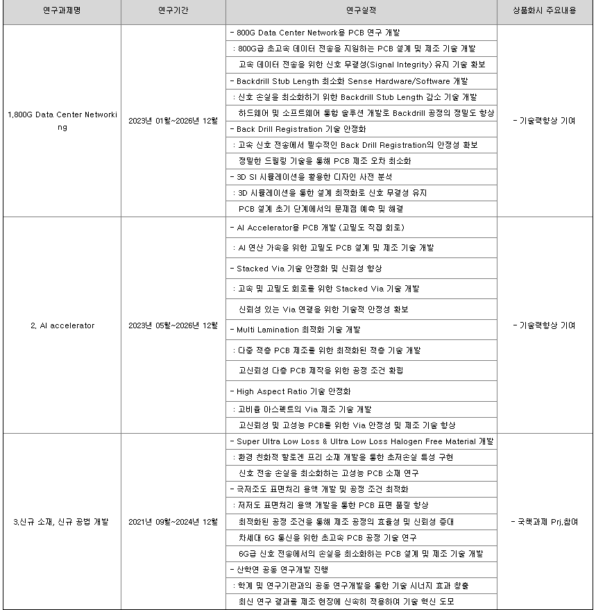 이수페타시스 주요연구개발 실적