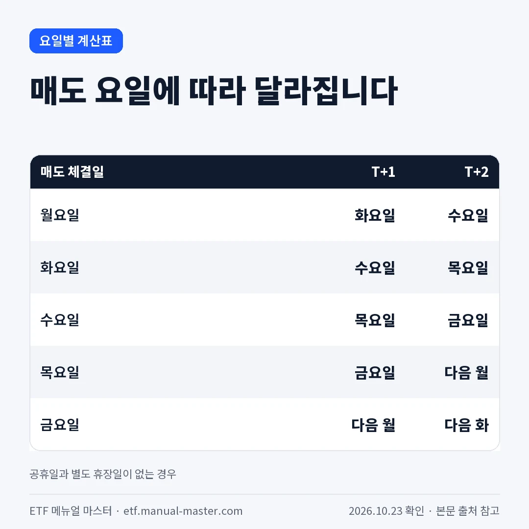 매도 요일에 따라 달라집니다