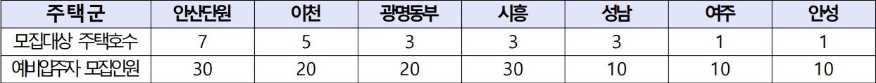 경기남부-청년매입임대주택-안산모집인원