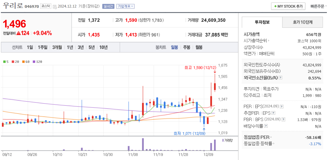 양자컴퓨터 관련주 우리로 주가 차트