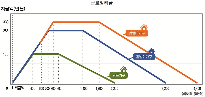 2025 근로장려금 신청방법 & 지급일 총정리