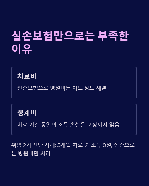 실손보험만으로는 부족한 이유