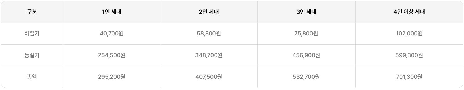 에너지바우처 신청 지원대상 사용기간 하절기