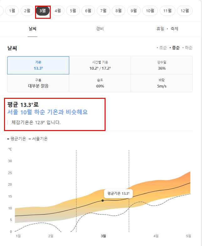 상해 상하이 3월 날씨 옷차림 추천 여행지