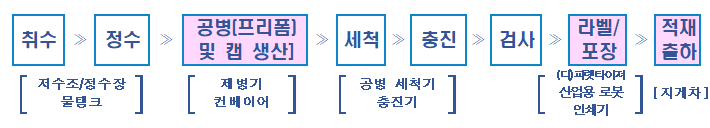 주요 공정 및 설비