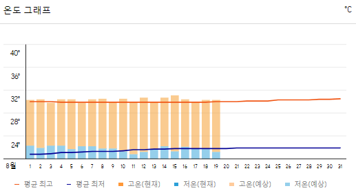 발리 8월 날씨와 옷차림