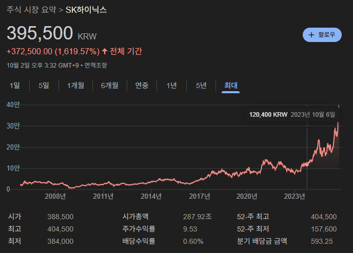 하이닉스 전체주가 차트