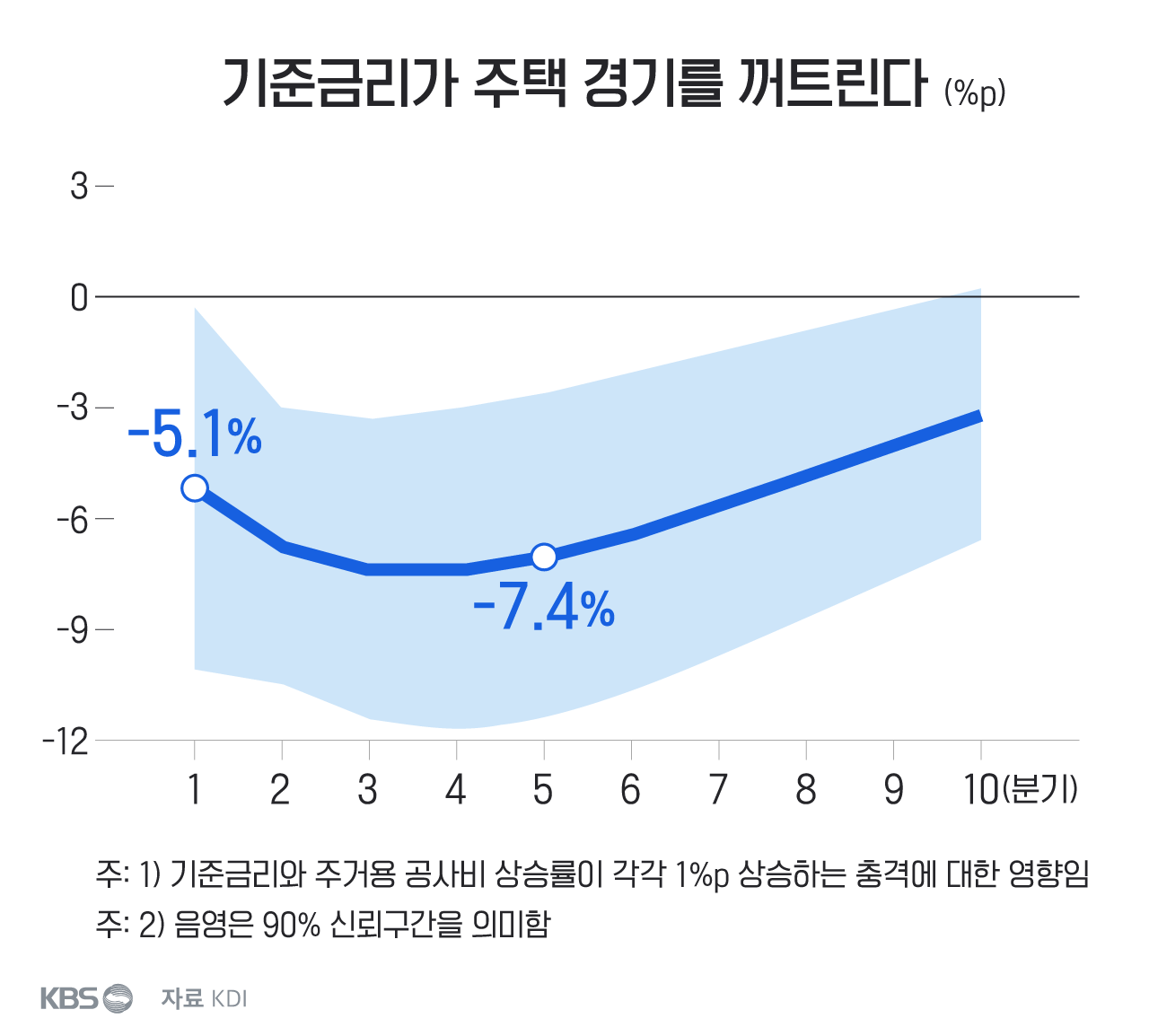 기준금리가 주택 경기를 꺼트린다.