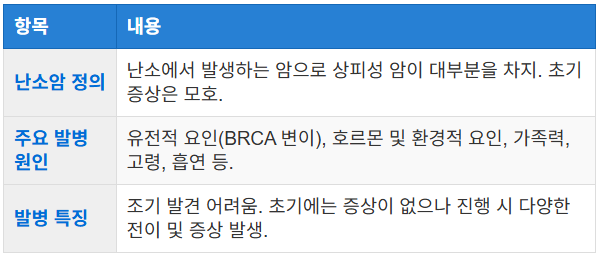 난소암의 주요 원인