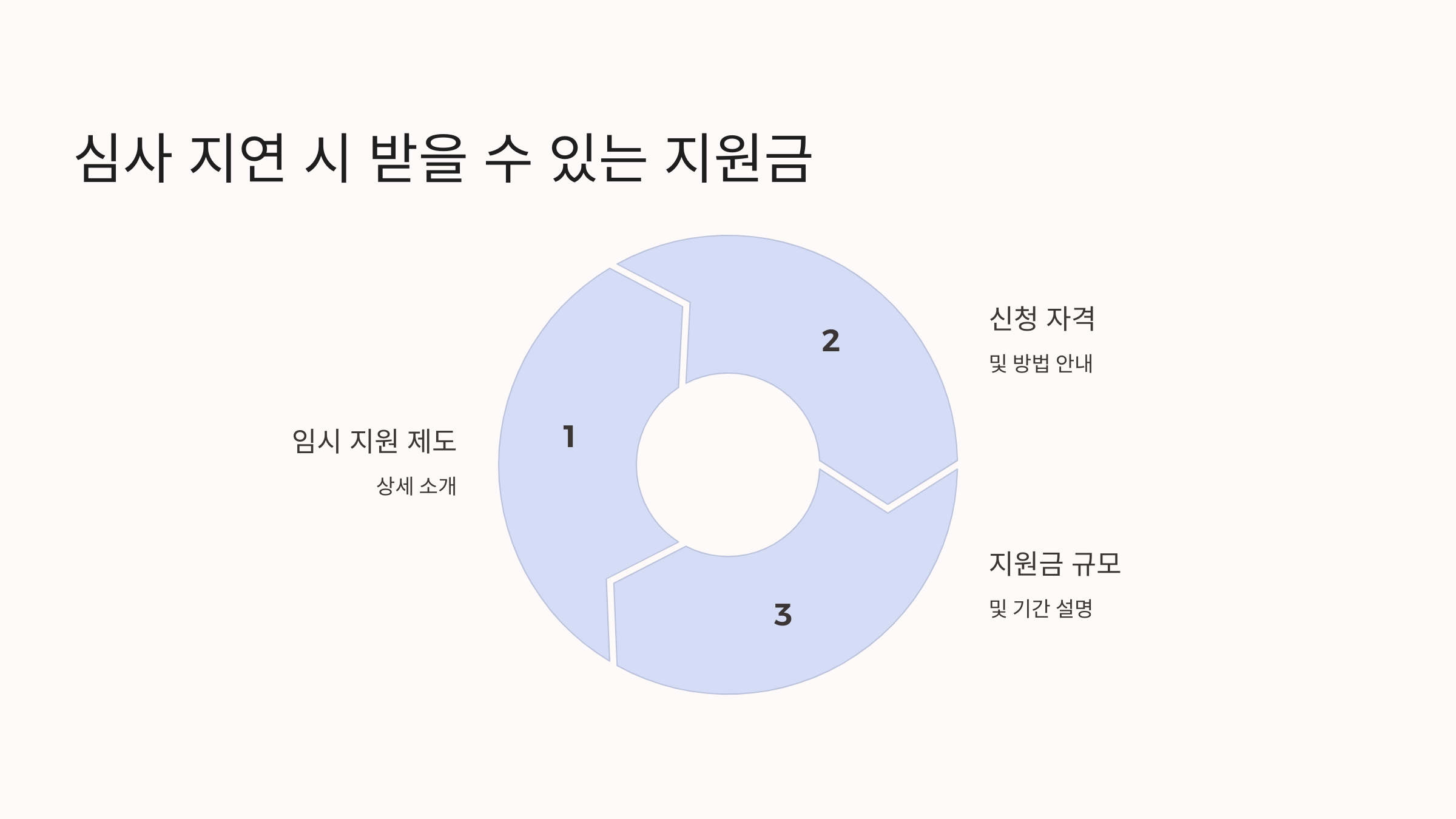 심사 지연 시 받을 수 있는 지원금 💰