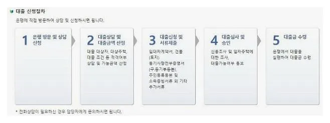 버팀목 전세자금대출 서류