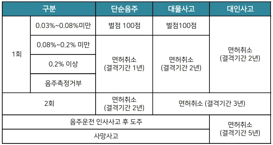 음주운전-면허취소-후-재취득기간-표