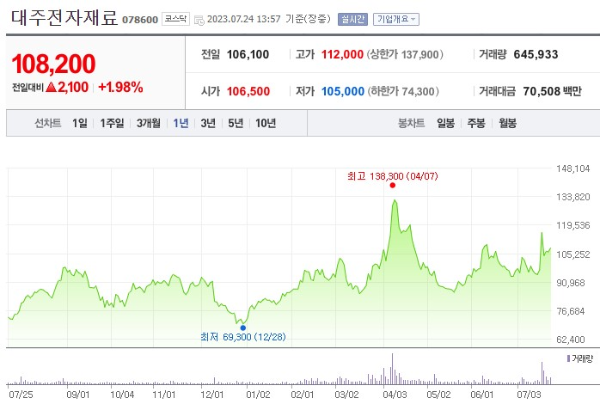 음극재 관련주 대주전자재료 주가 전망