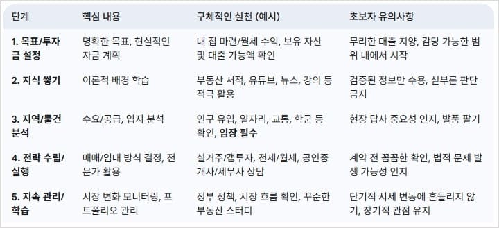 부동산-투자-5단계-핵심-전략-요약