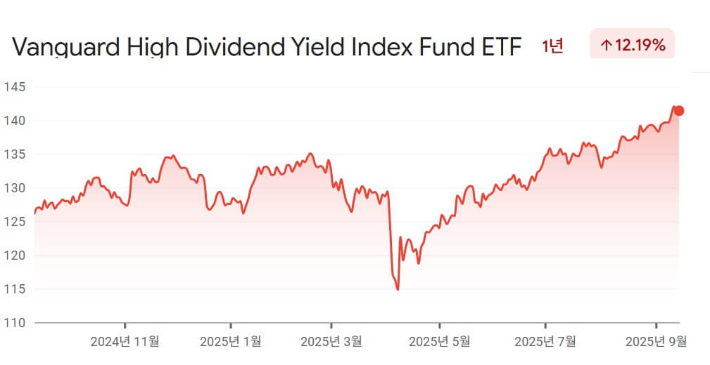 VYM 최근 1년 가격 그래프
