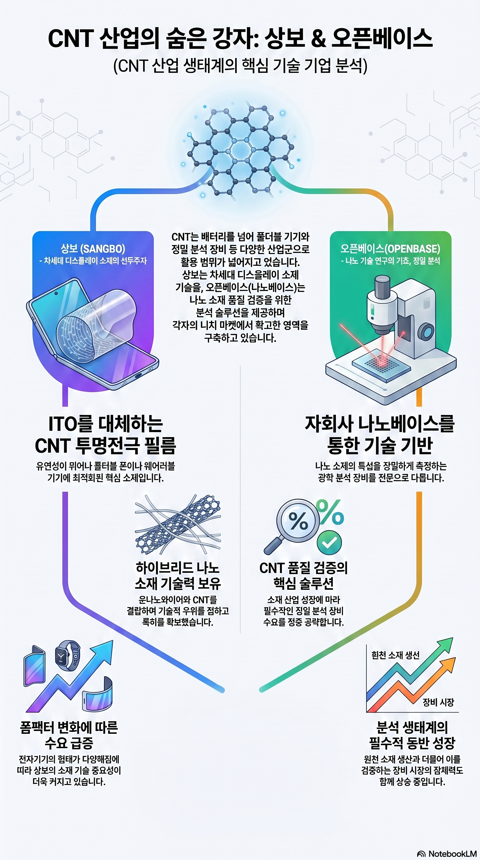 탄소나노튜브 관련주 , CNT 관련주