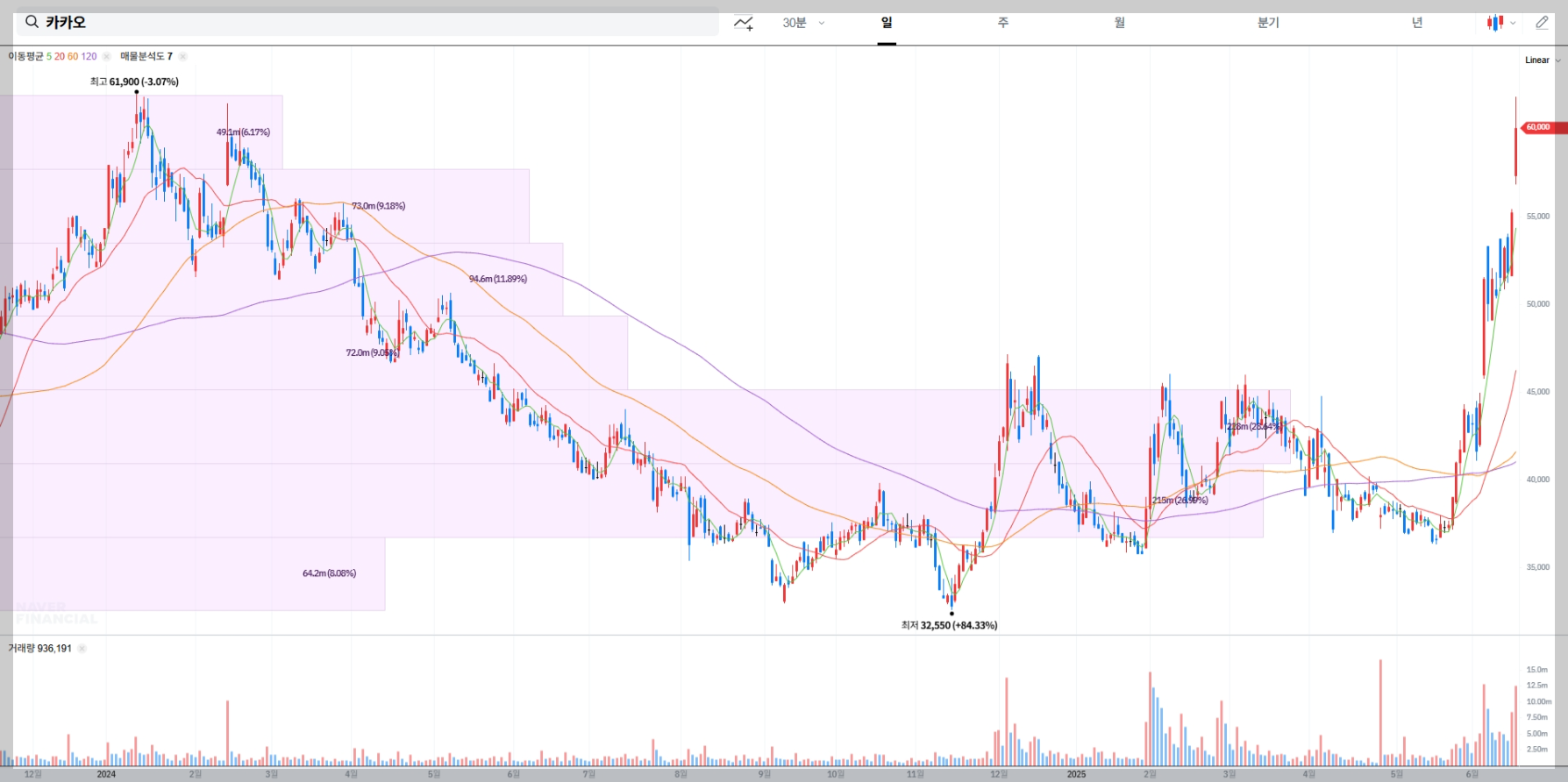 카카오 현재 주가 차트
