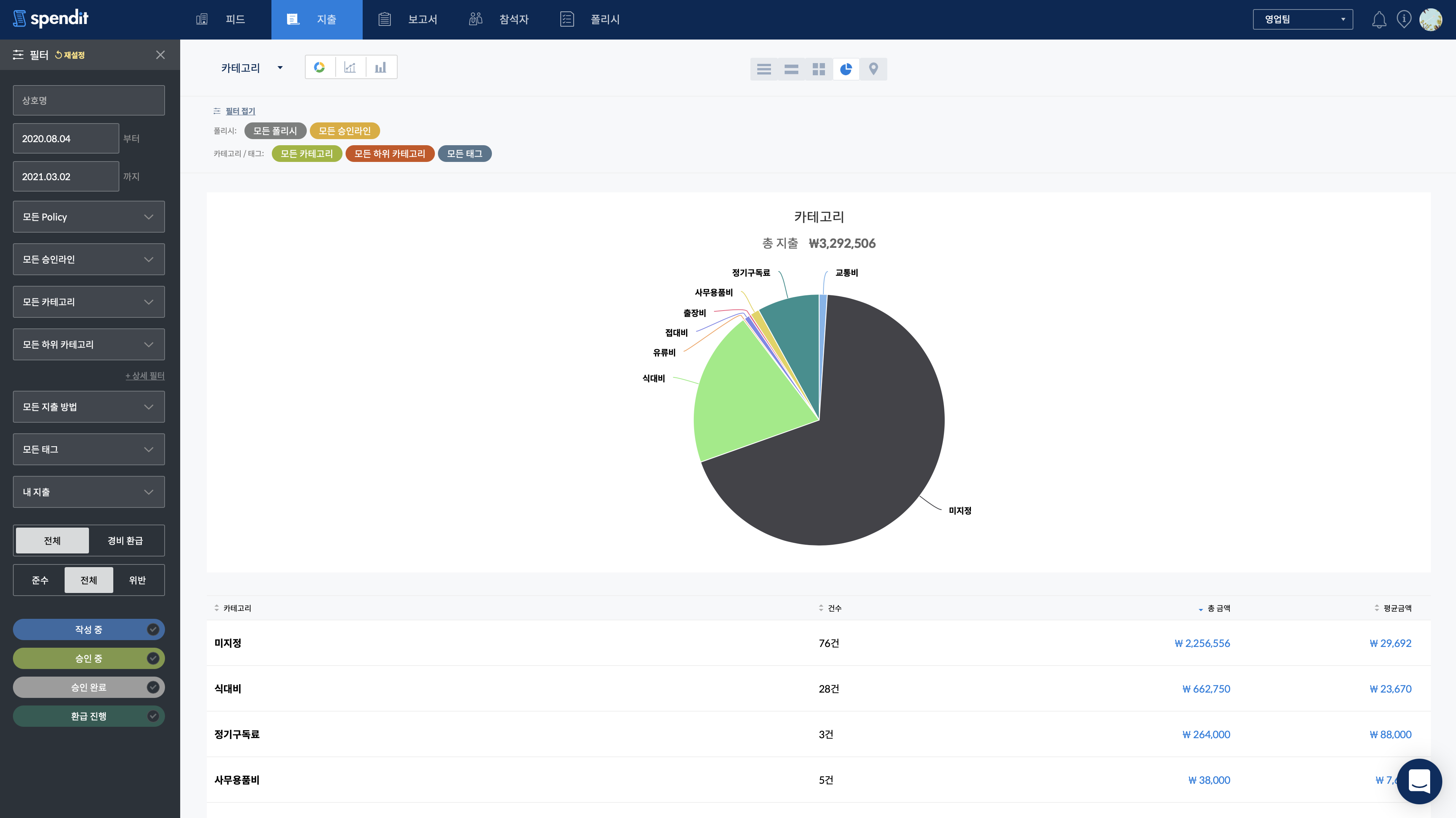 스팬딧은 다양한 필터와 애널리틱스를 제공한다.