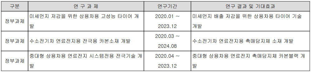 OCI - 연구 개발 실적