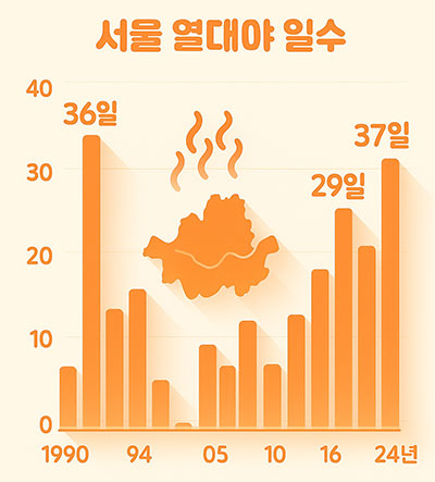 열대야 기준 온도