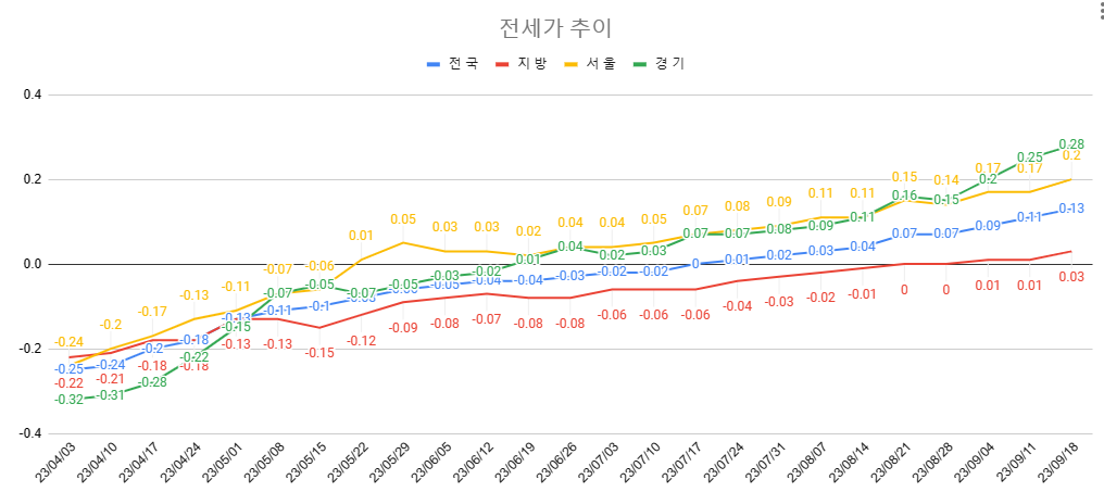 전세가 추이