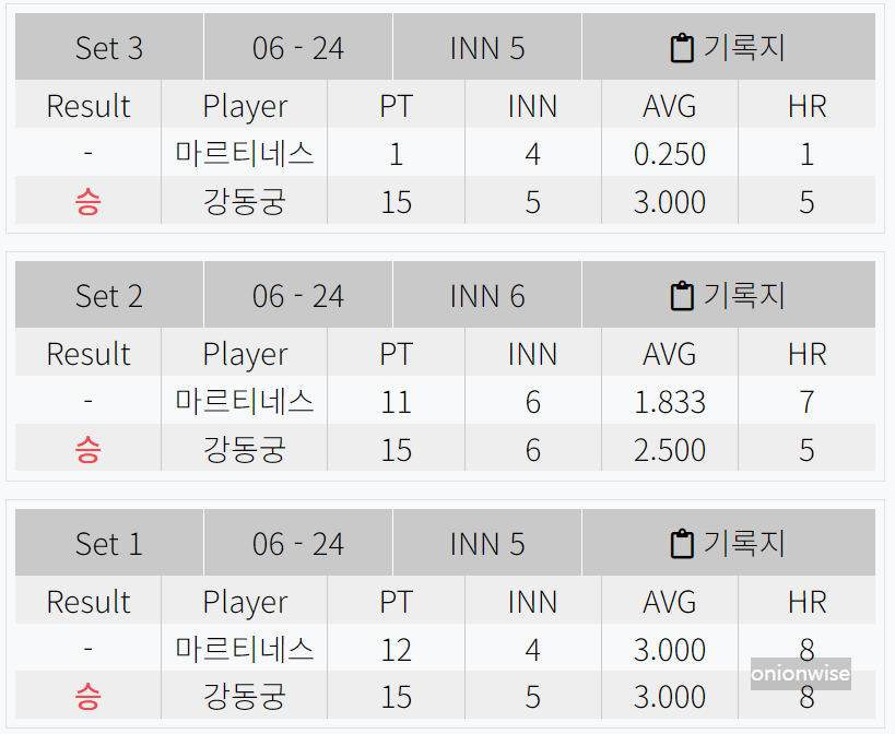 강동궁 마르티네스 경기결과 - 우리금융캐피탈 PBA 챔피언십 4강 준결승