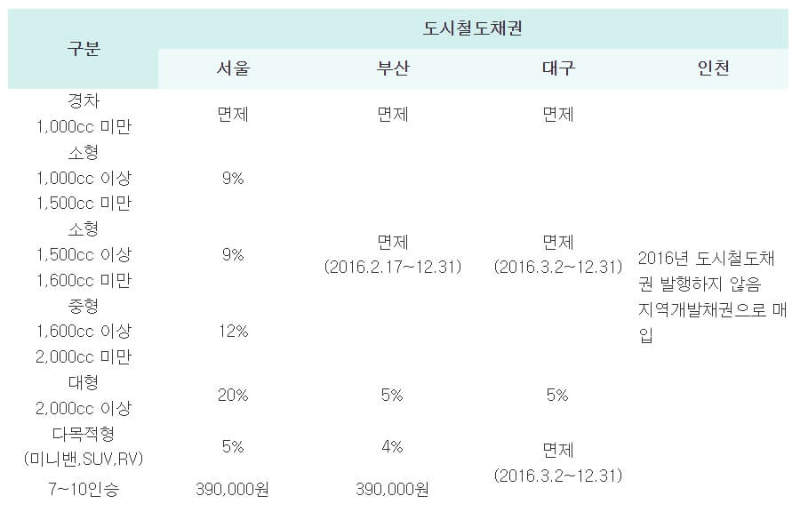 자동차 환급금 조회