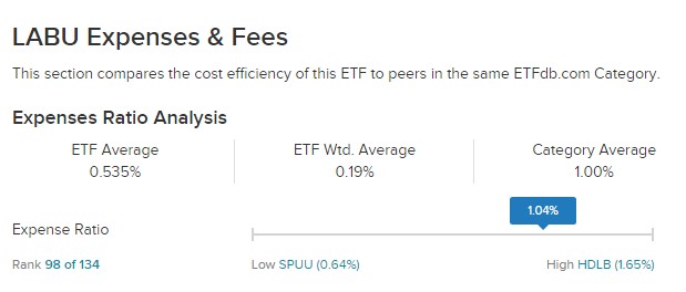 LABU ETF 주가 전망