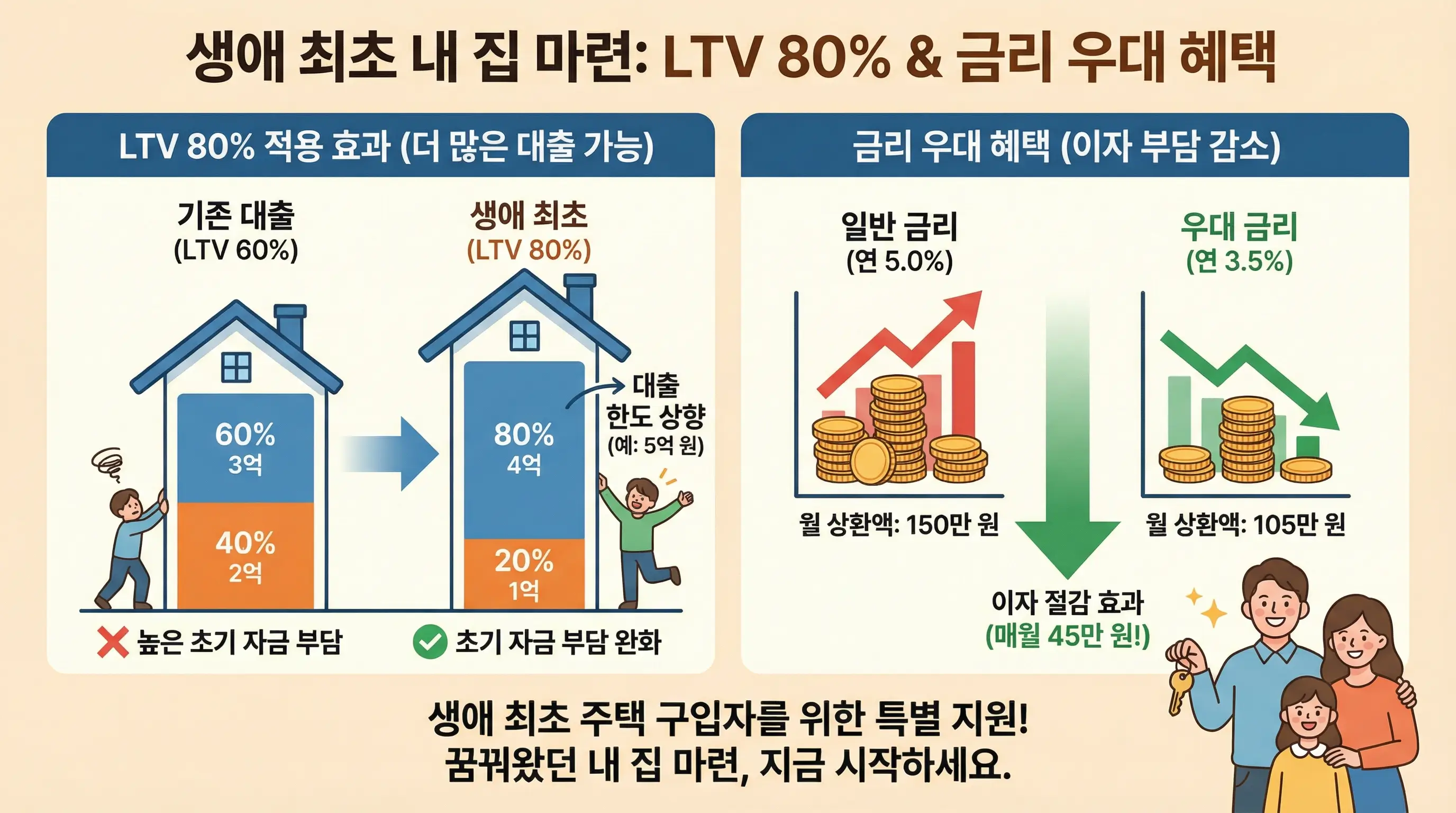 생애 최초 주택 대출의 LTV 80% 적용 효과와 금리 우대 혜택을 보여주는 인포그래픽