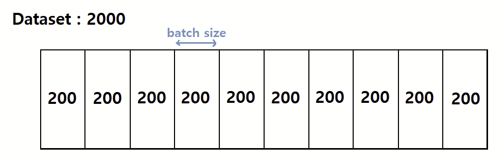 Batch size