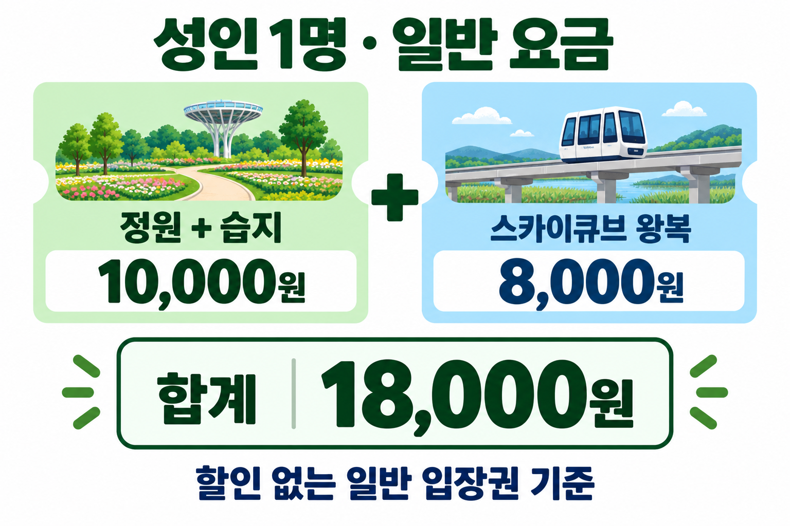 일반 성인 입장권 10,000원과 스카이큐브 왕복 8,000원을 합하면 18,000원