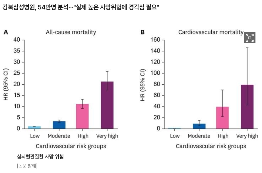 심뇌혈관질환 사망 위험률