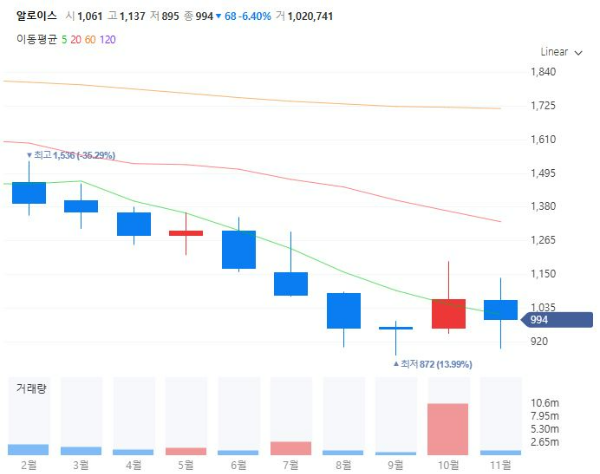 오징어게임2관련주대장주수혜주TOP5_알로이스