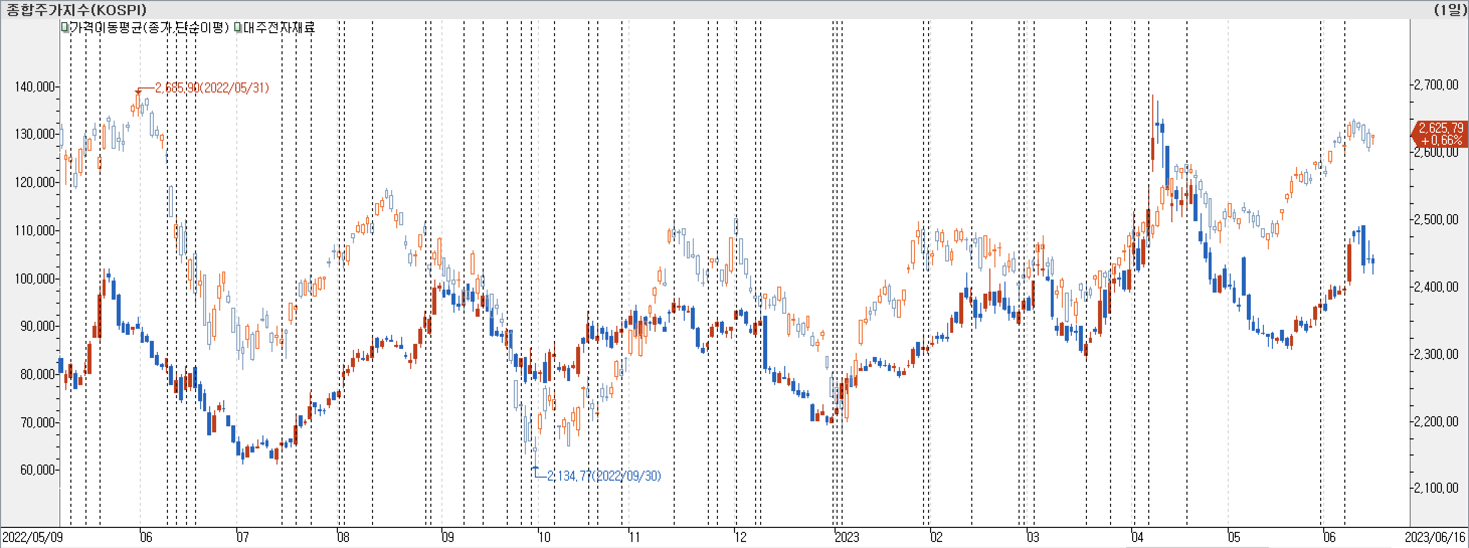 1. 봉 차트 비교-대주전자재료