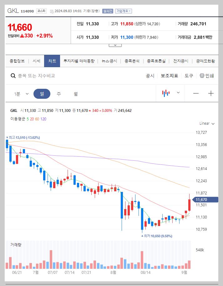 GKL 주가 분석
