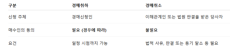 경매의 취하와 취소 비교표