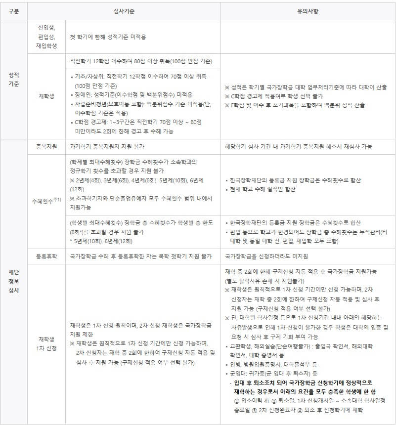 국가장학금 신청