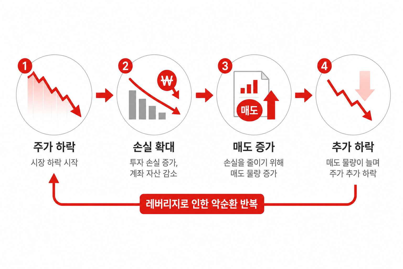 레버리지 ETF 매도가 주가 하락을 키우는 구조