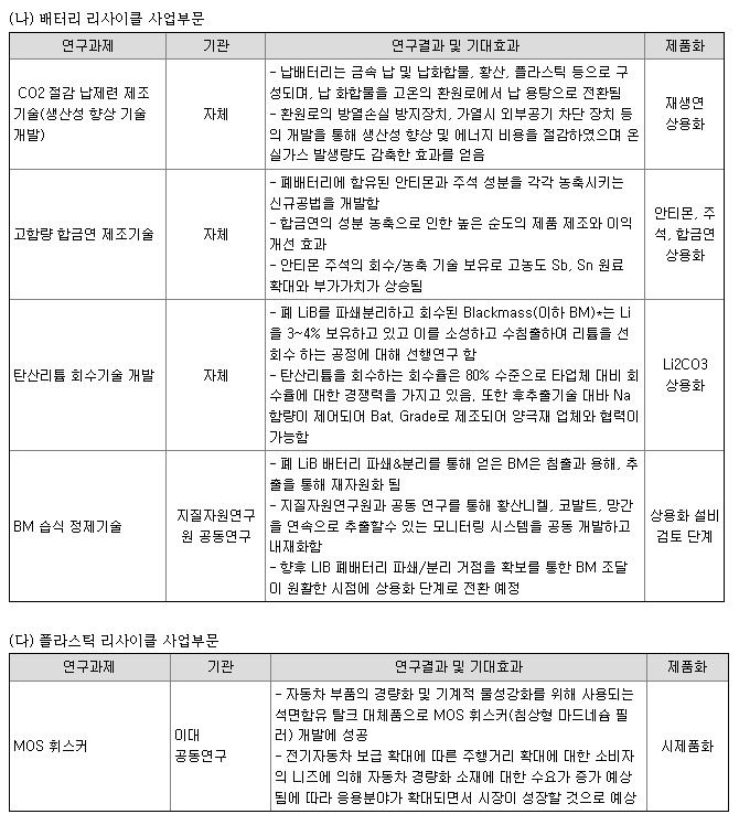 DS단석 연구개발 실적(리사이클)