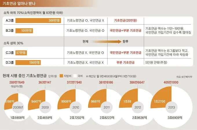 노령연금 수령나이