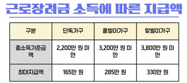근로장려금 지급액