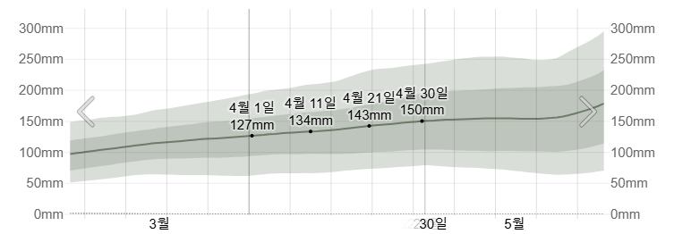 4월의 후쿠오카 시에서 평균 한달 강우량
