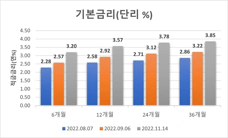 2022년-11월까지-시중은행-정기적금-기본금리-추세-막대-그래프