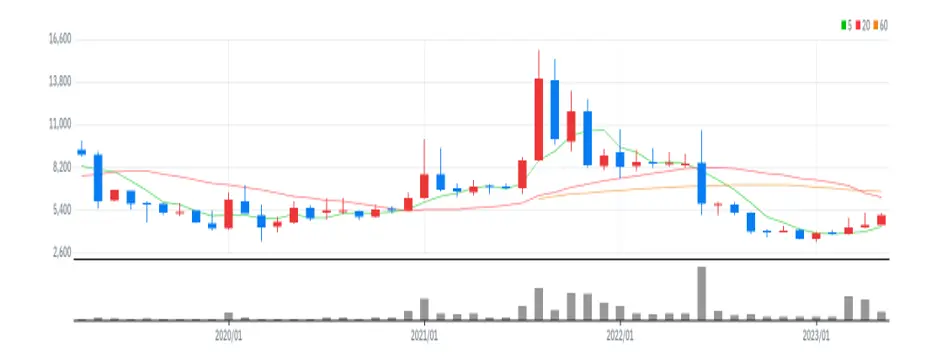 유니테크노 월봉