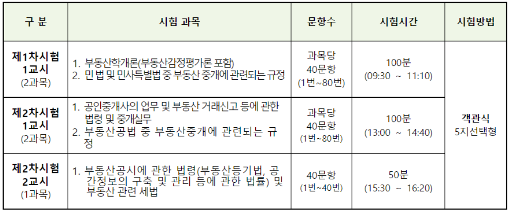 공인중개사-시험과목-합격률-난이도-기출문제