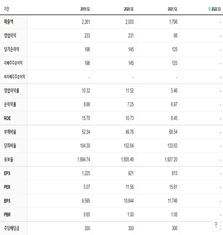 아바코 재무제표