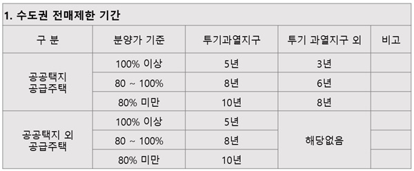 수도권-전매-제한-기간-자료-사진